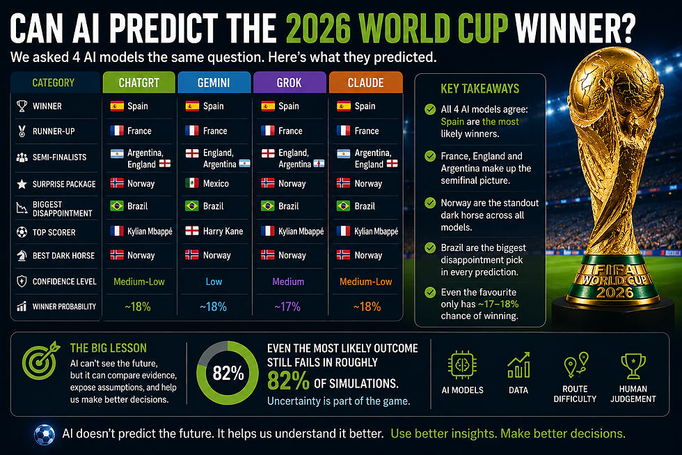 Infographic asking if AI can predict the 2026 World Cup winner, showing four models pick Spain and a gold FIFA trophy.