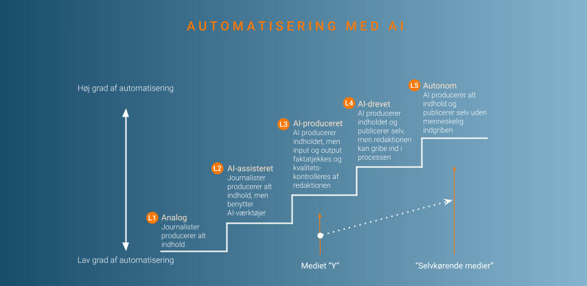 Projekt Y's automatiseringstrappe er et eksempel på at autopilot-modellen som noget der stræbes efter..