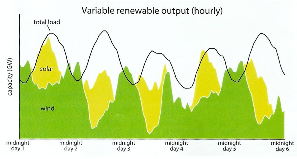 Amory Lovins, REINVENTING FIRE: BOLD BUSINESS SOLUTIONS FOR THE NEW ENERGY ERA 193 (2011)