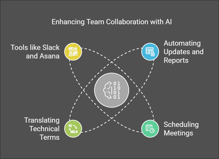 Enhance Collaboration with AI