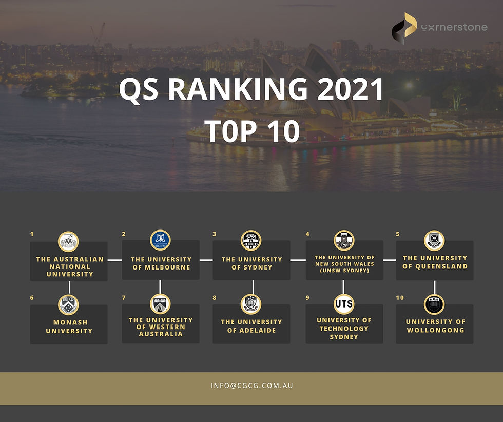 Australian Universities QS Ranking in 2022