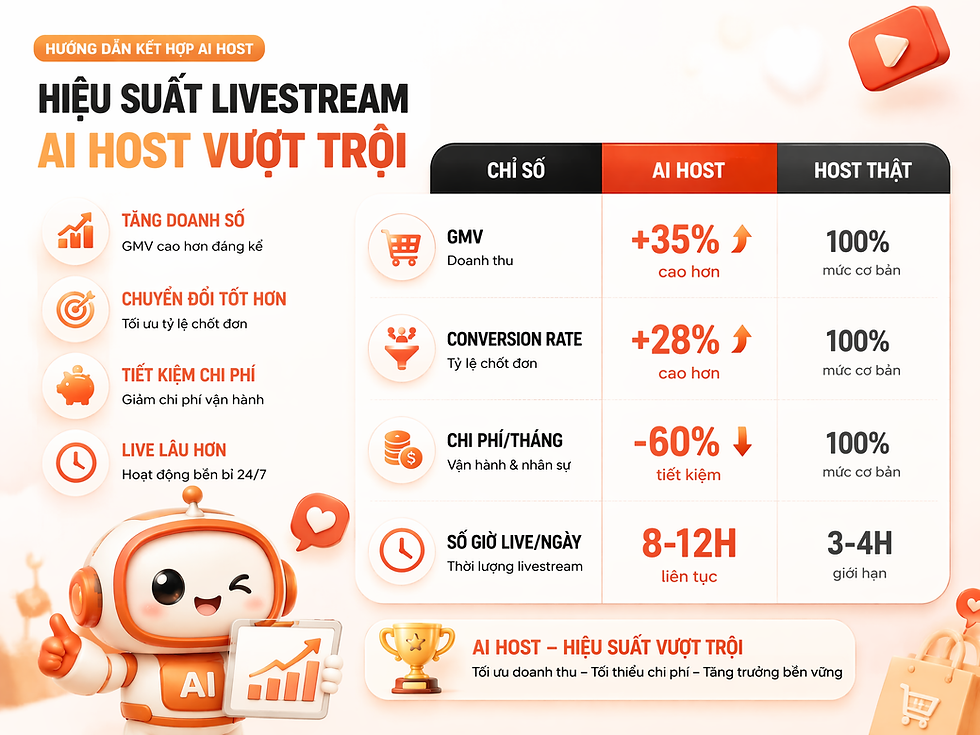 Hiệu suất từ AI Livestream - Ai Host