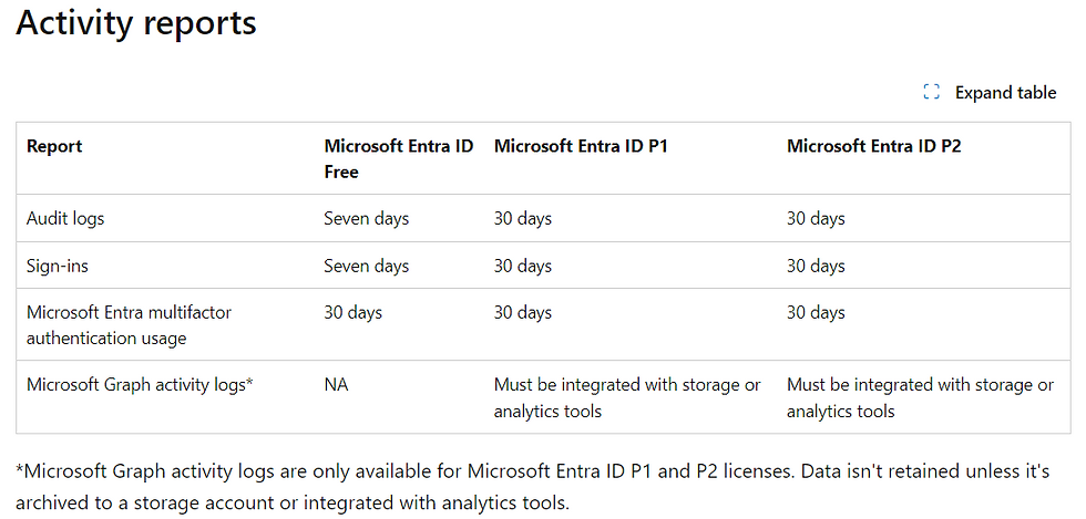 Table of Microsoft Entra ID log retention per license