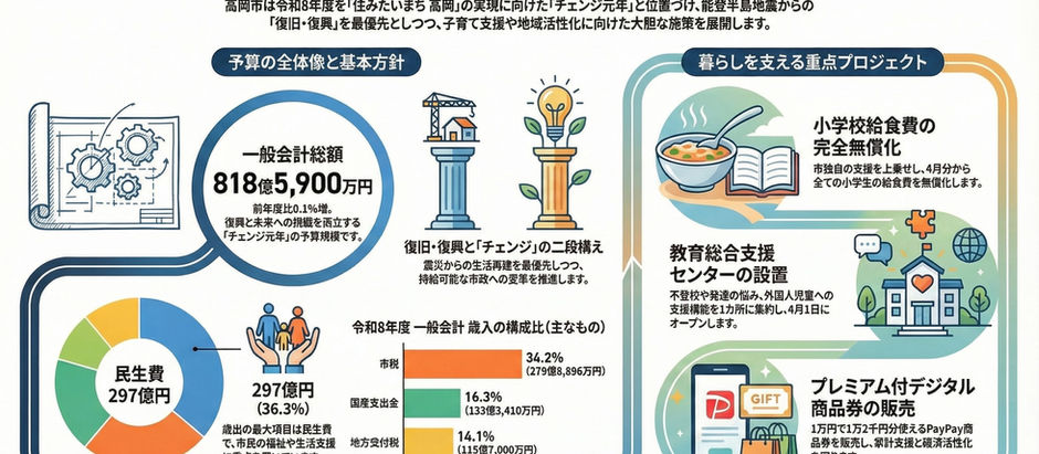 令和8年度「チェンジ元年予算」を読み解く——818億円の内側