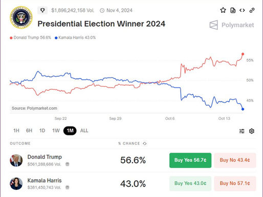 Democrat & RINO Trigger Alert: Polymarket Presidential Betting Odds Soar in MAGA's Direction