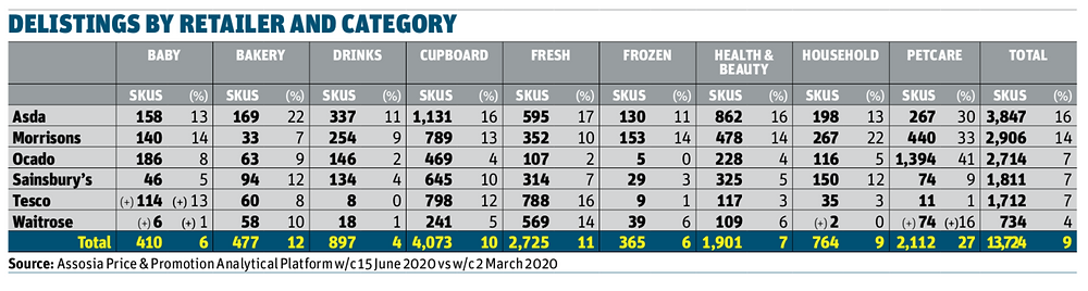 Covid lockdown drives 9% reduction in supermarket listings
