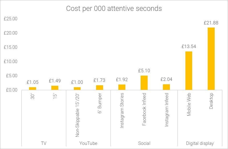 What is the real cost of effective media?