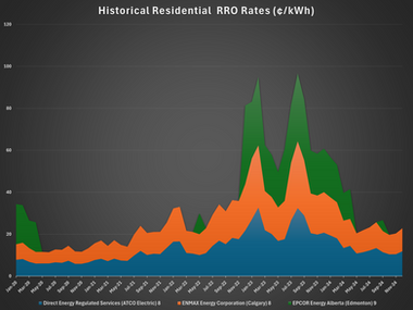 The Alberta Electricity Rip-Off: Why Your "Safe" Rate is Costing You a Fortune. Introduction: The Illusion of Safety