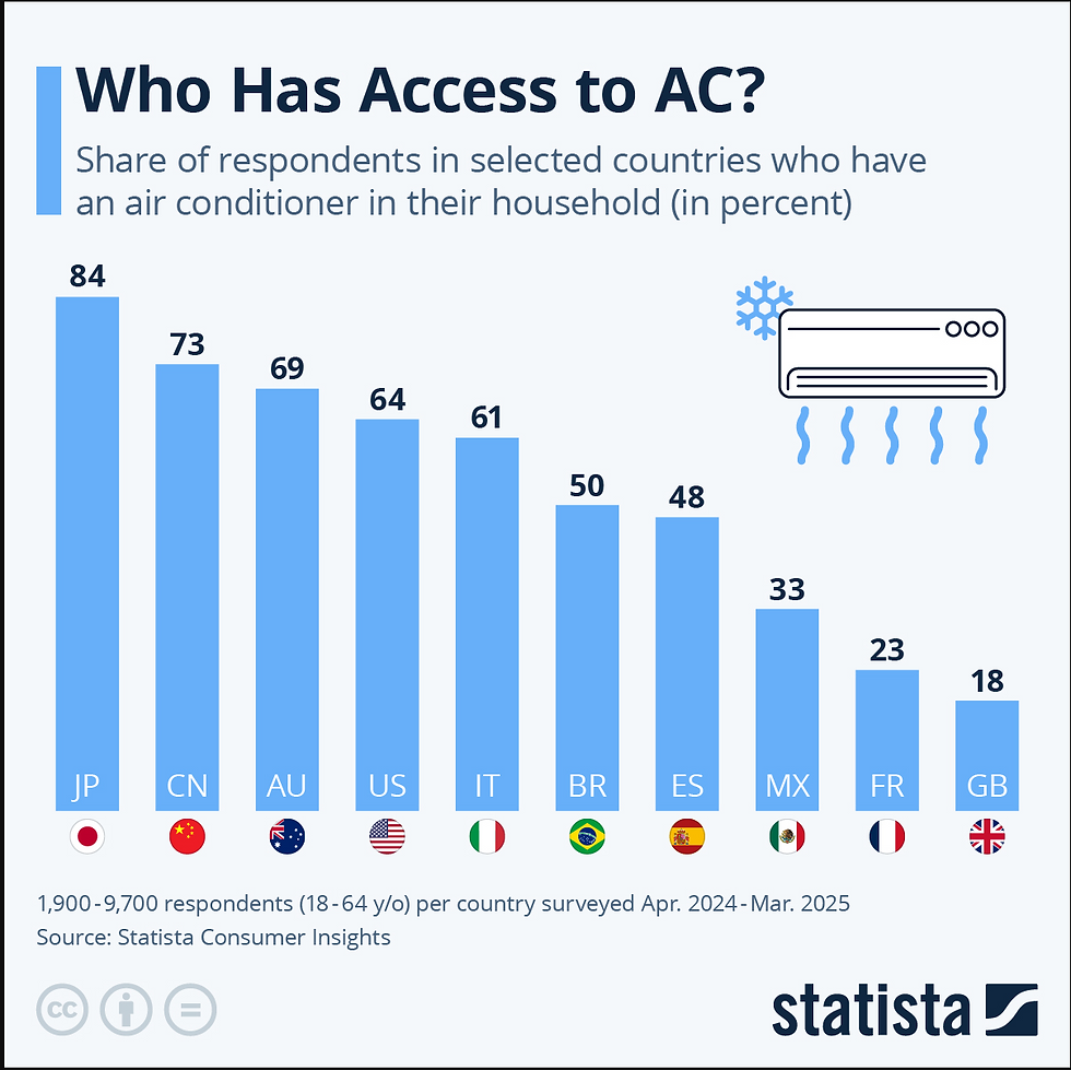 Who owns an air conditioner