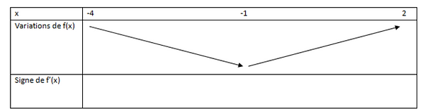 tableau variation
