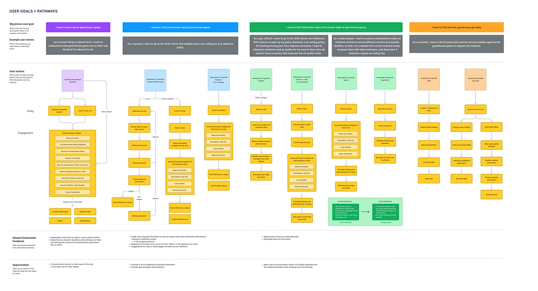 User Goals + Pathways - Initial (1).png