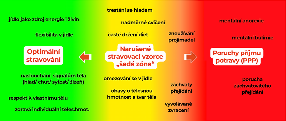 Infografika zobrazuje tři fáze stravování: optimální (zelená), narušené vzorce (žlutá) a poruchy příjmu potravy (červená).