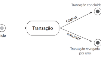 COMMIT e ROLLBACK