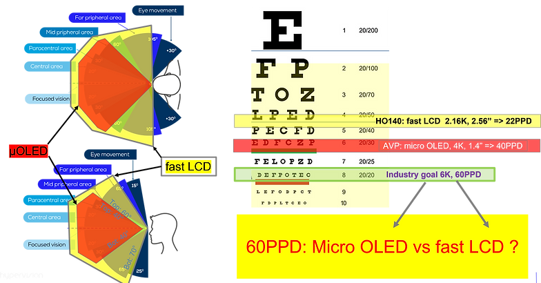 Human field of view FOV and Visual Acuity PPD vs VR and 60ppd holly grail micro OLED with AVP or fast LCD with HO140