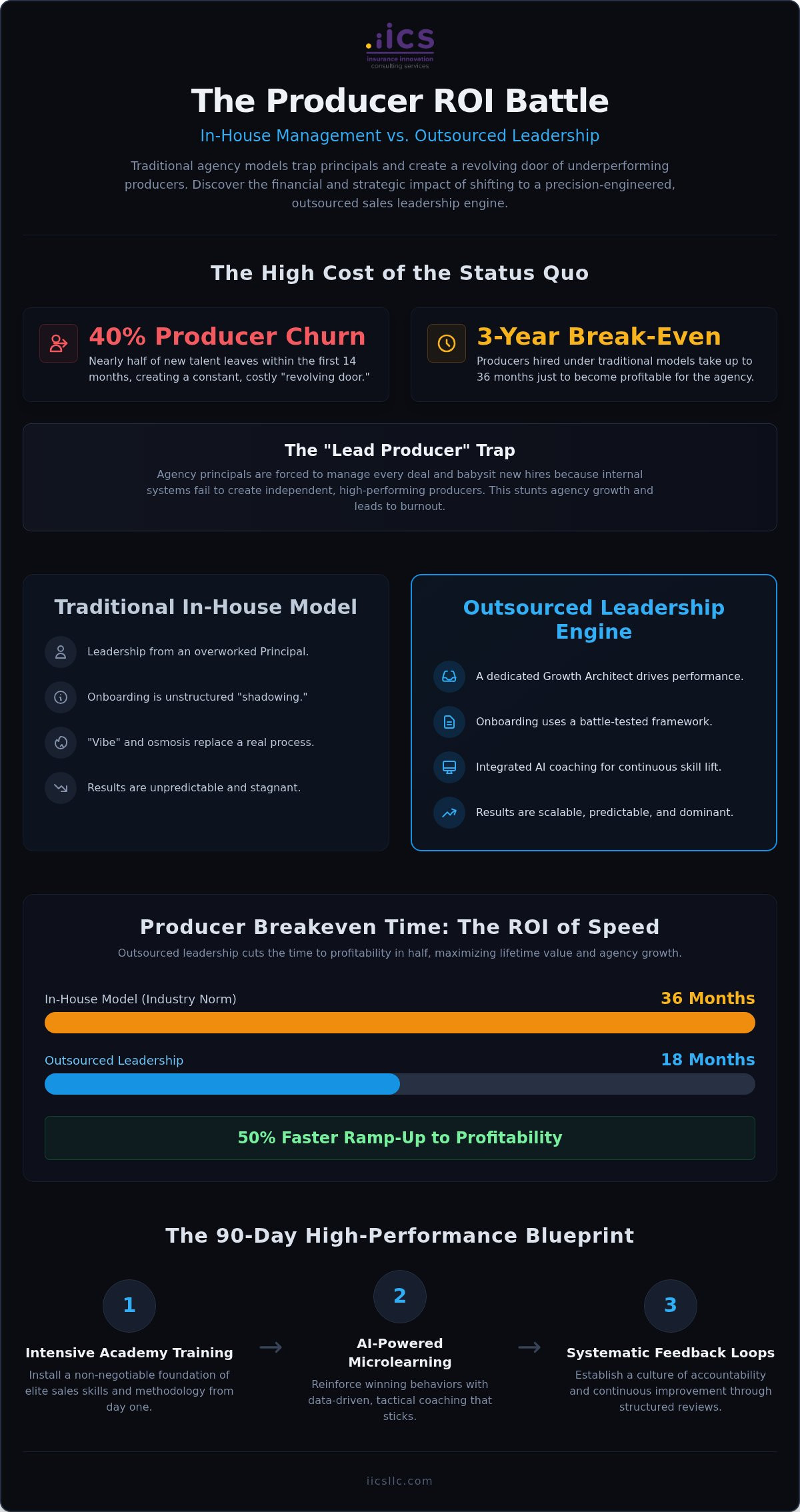Insurance agency sales leadership outsourced