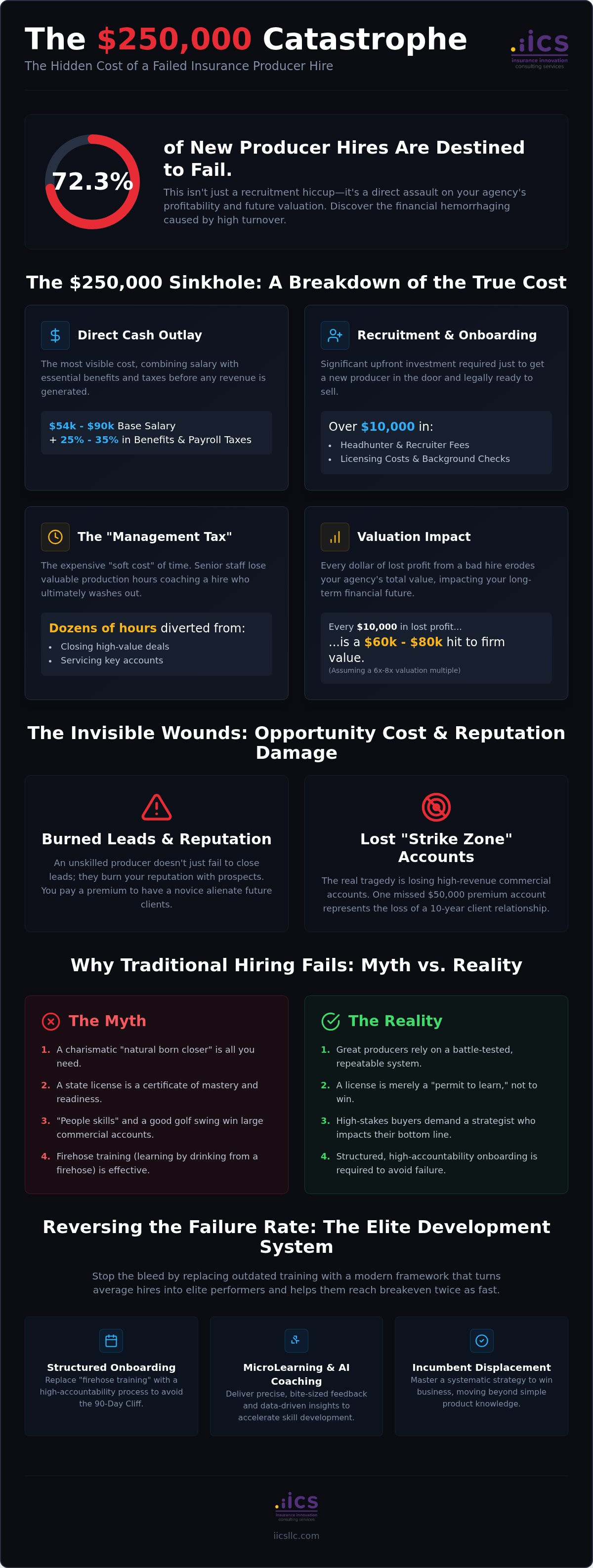 Cost of a failed insurance producer
