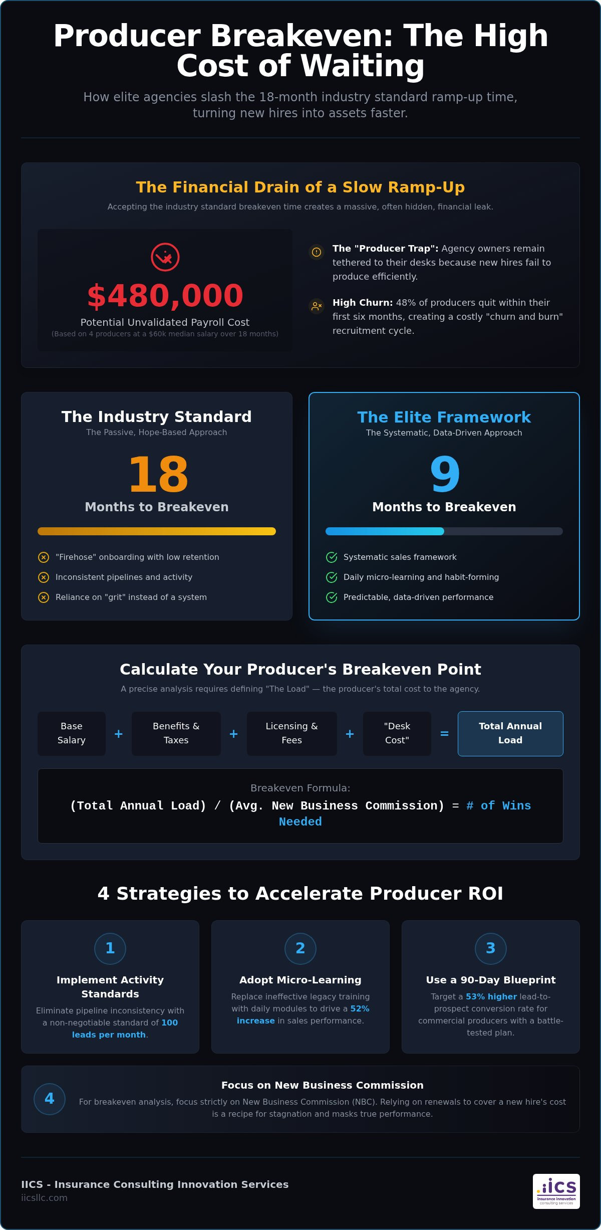 Insurance producer breakeven analysis