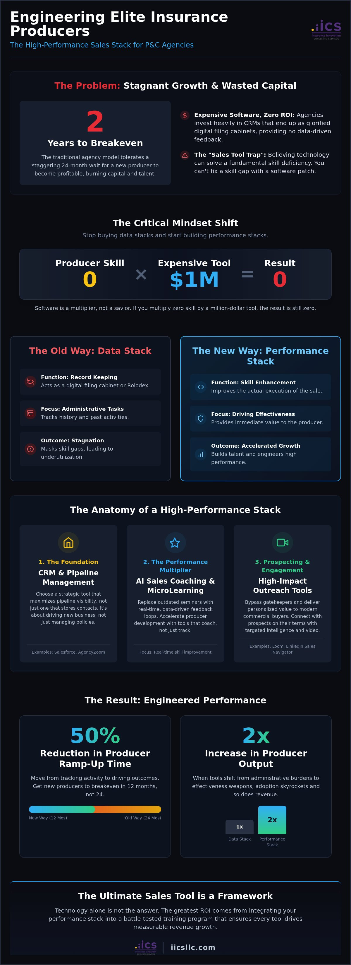 Insurance agency sales tools for p&c producers