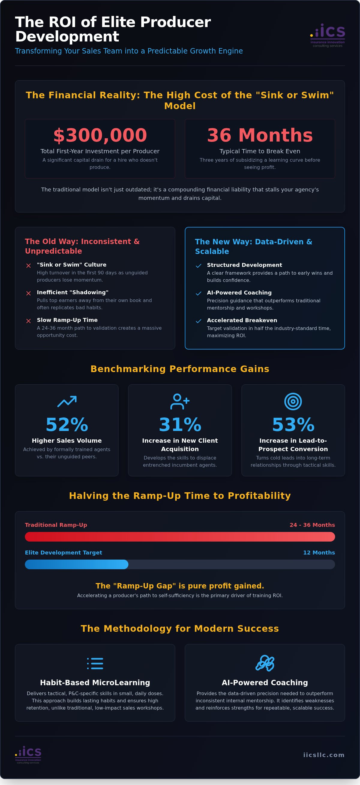 ROI of insurance producer training