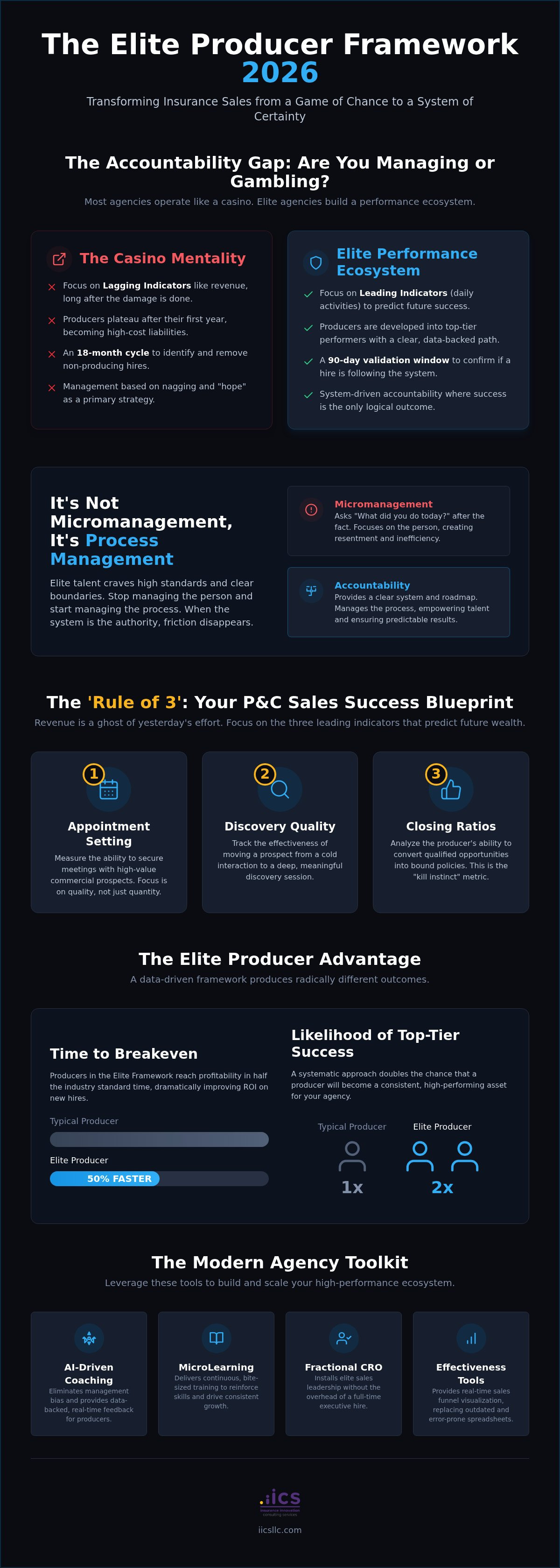 Accountability for insurance sales teams