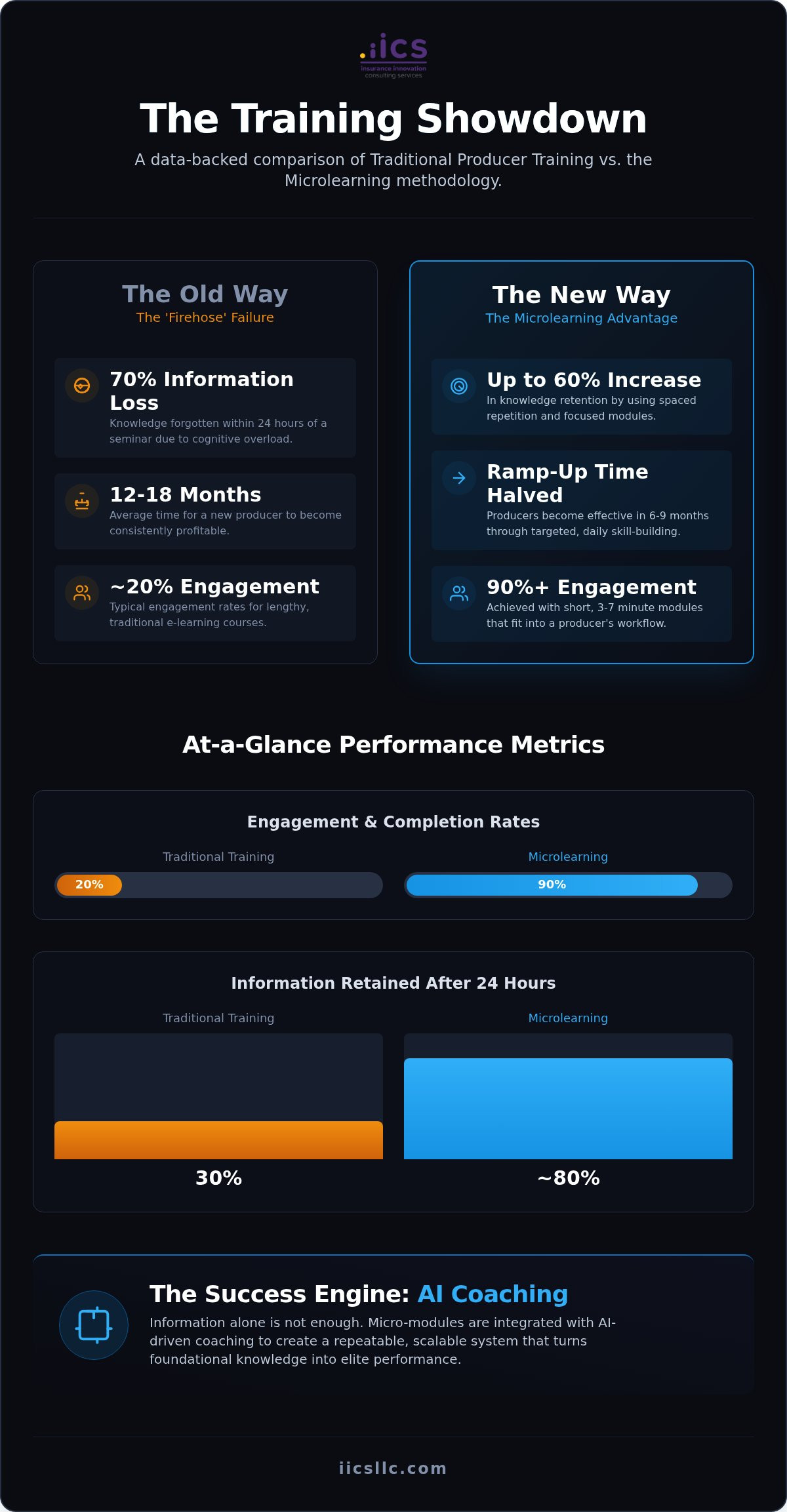 Microlearning vs traditional insurance sales training