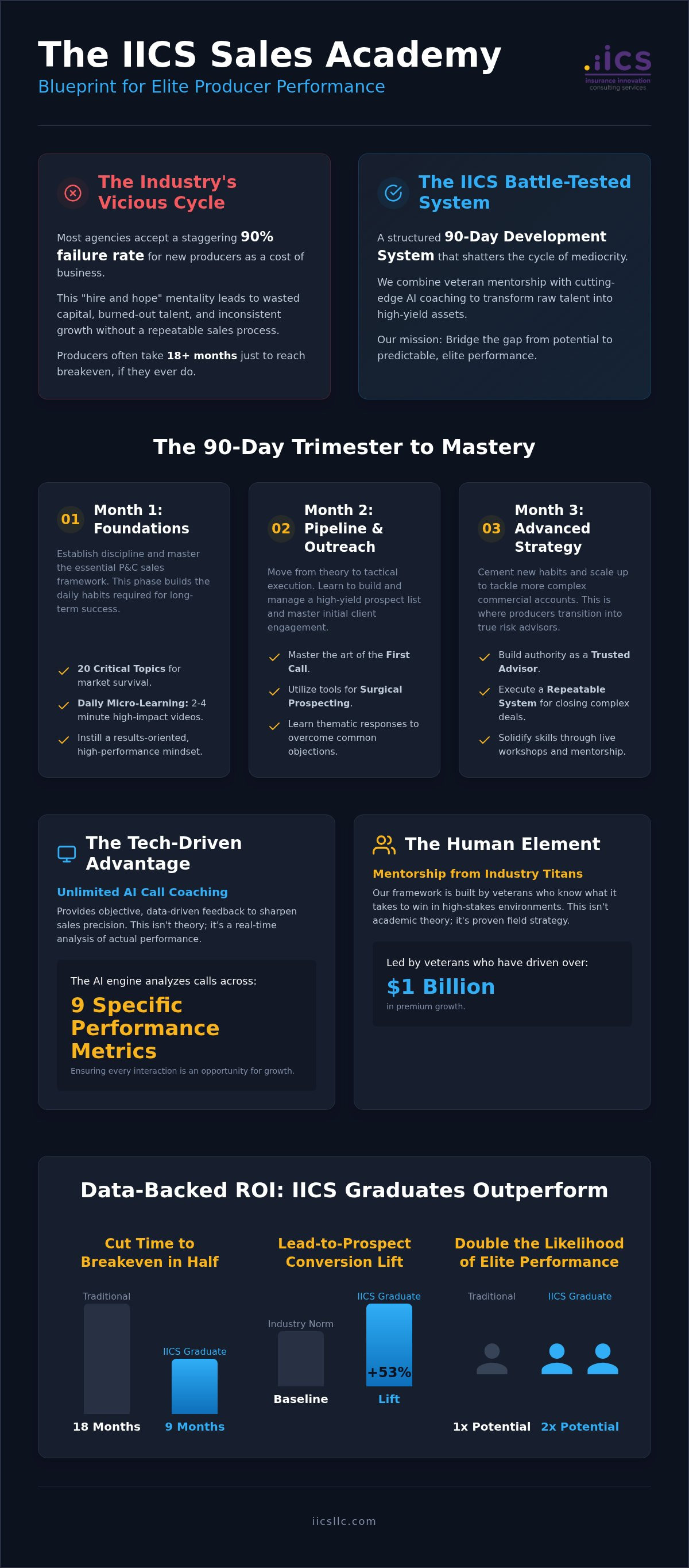 Iics sales academy