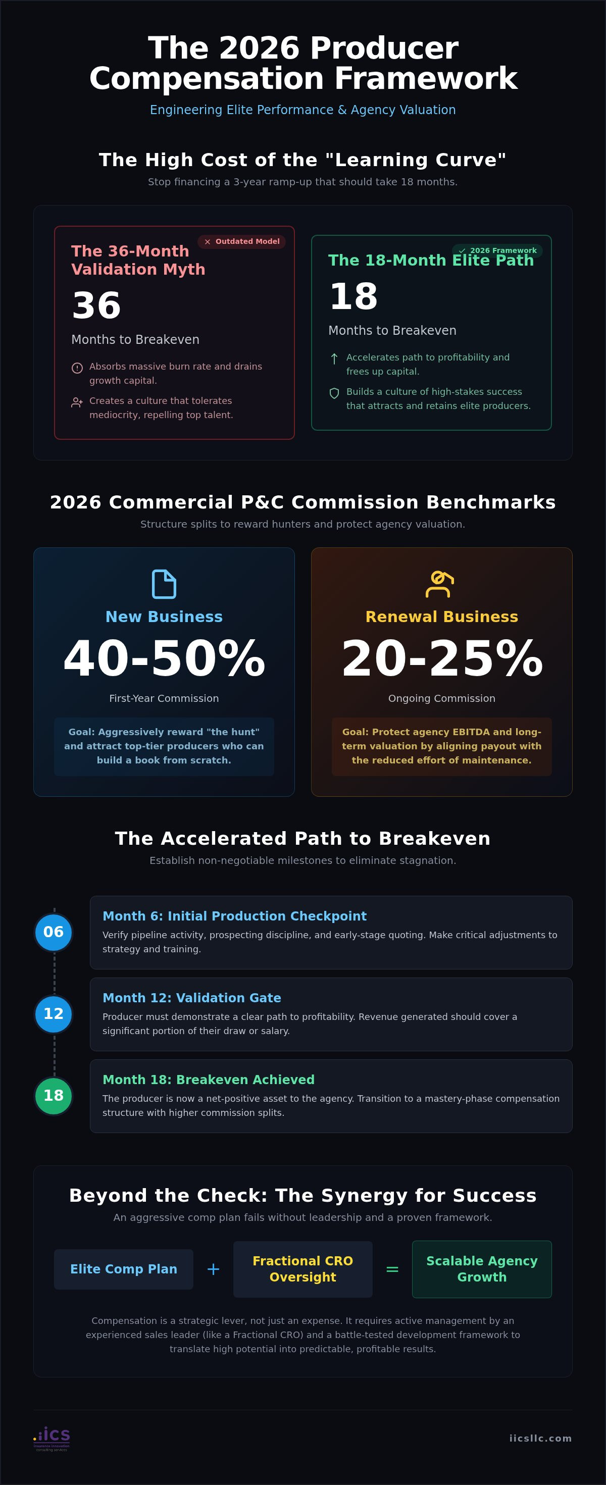 Insurance producer compensation plan