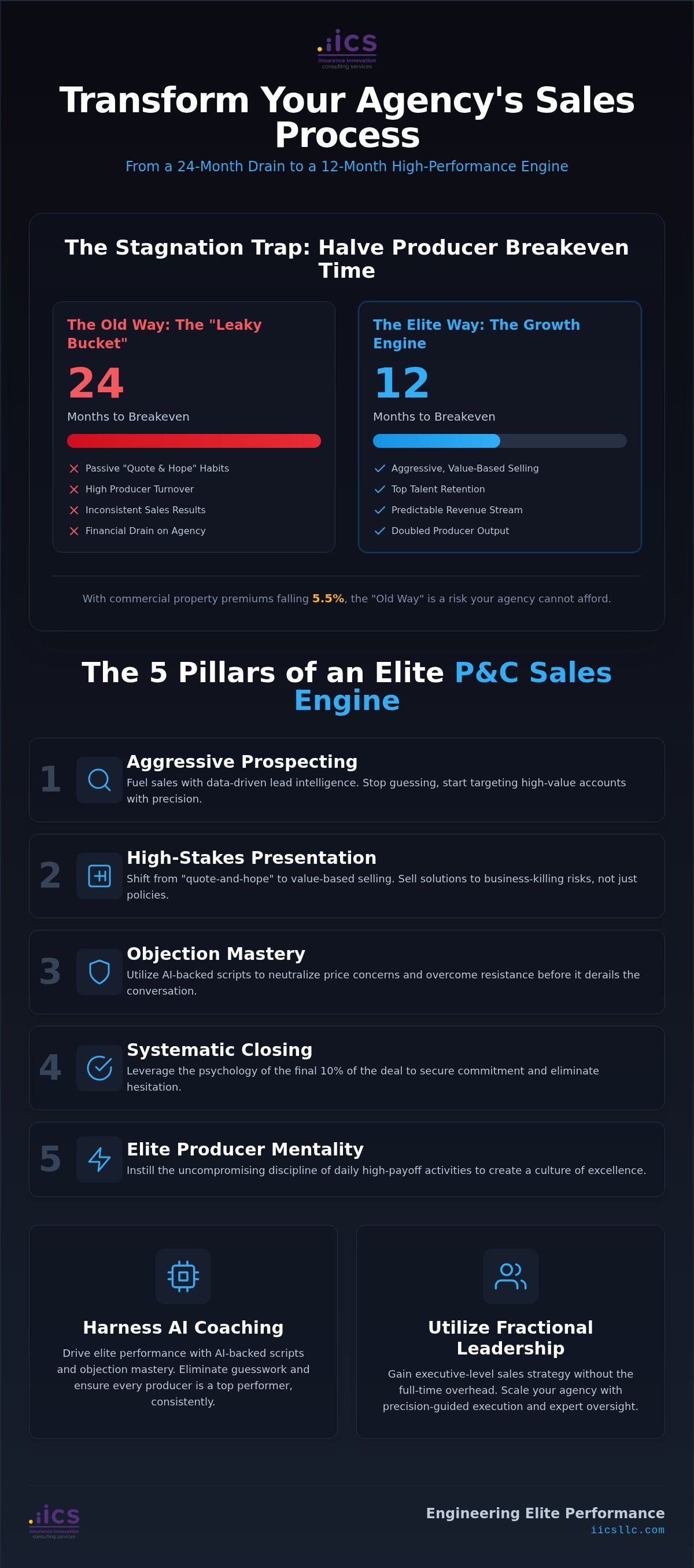 Insurance agency sales process