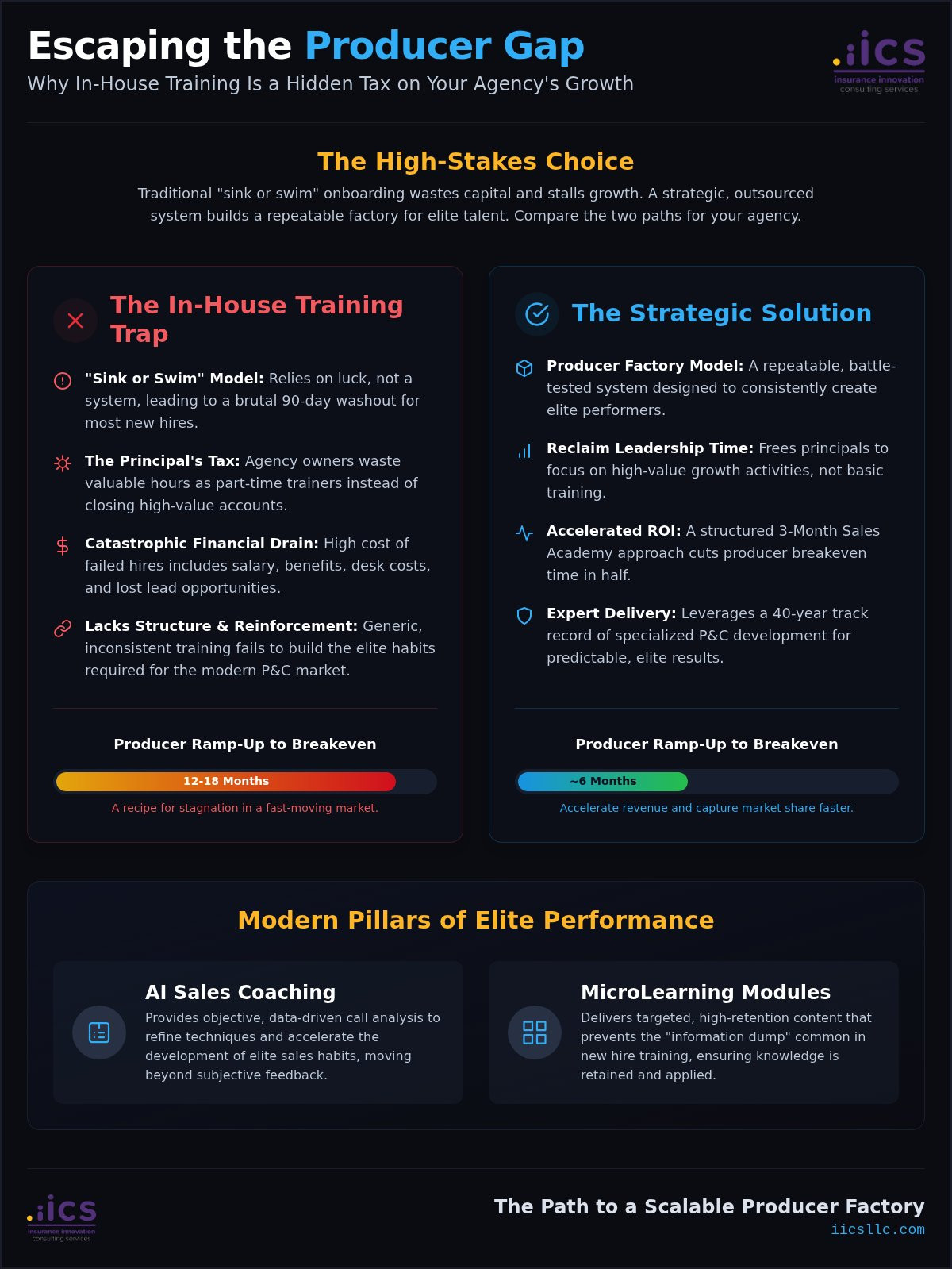 In-house vs outsourced insurance sales training