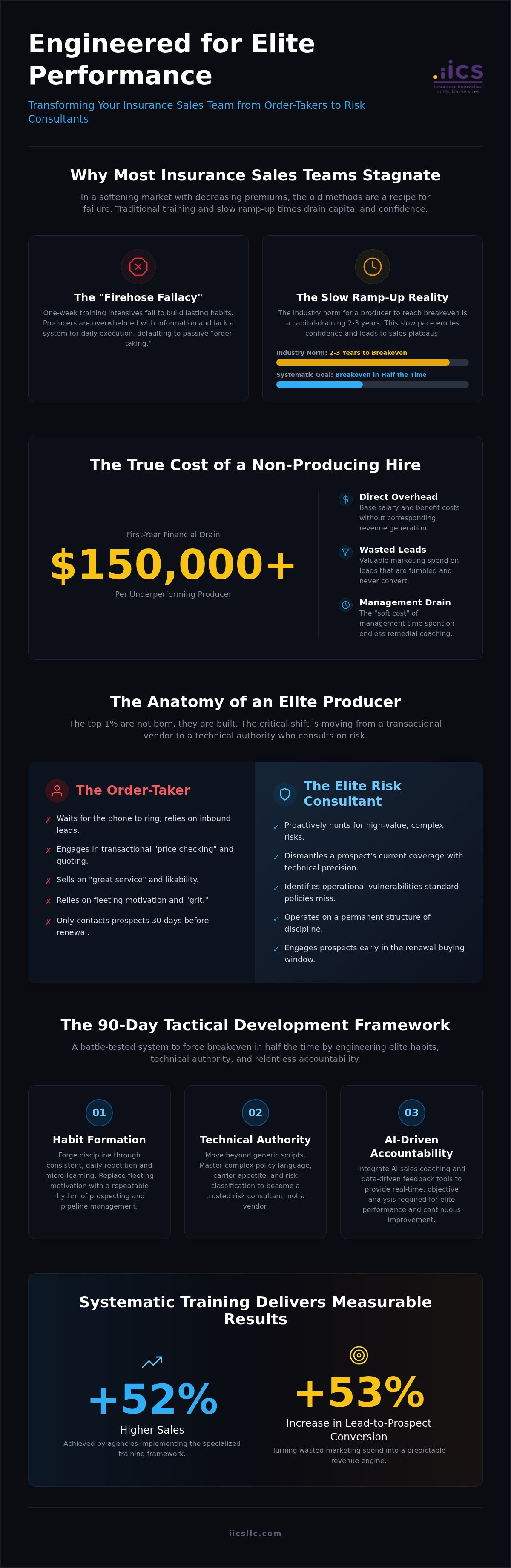 Building a high performance insurance sales team