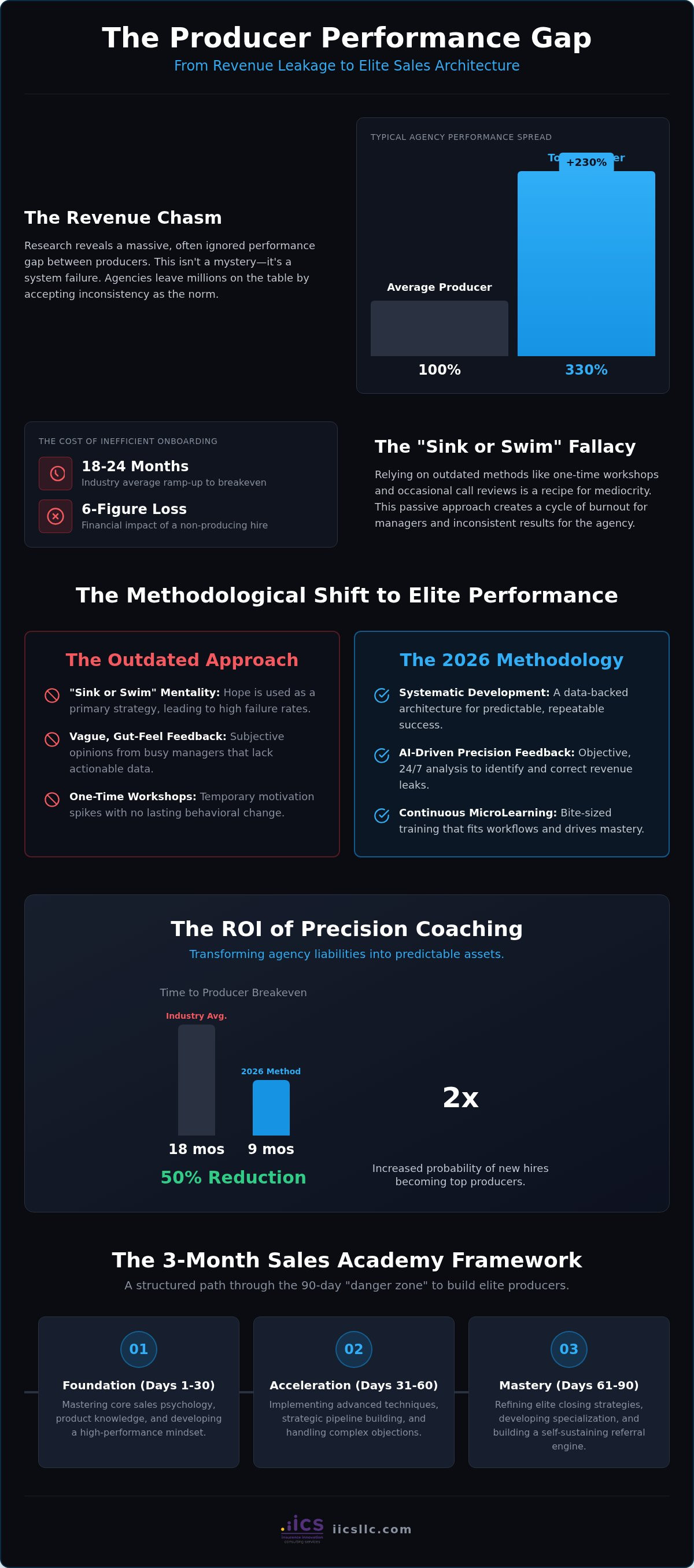 Insurance producer call coaching