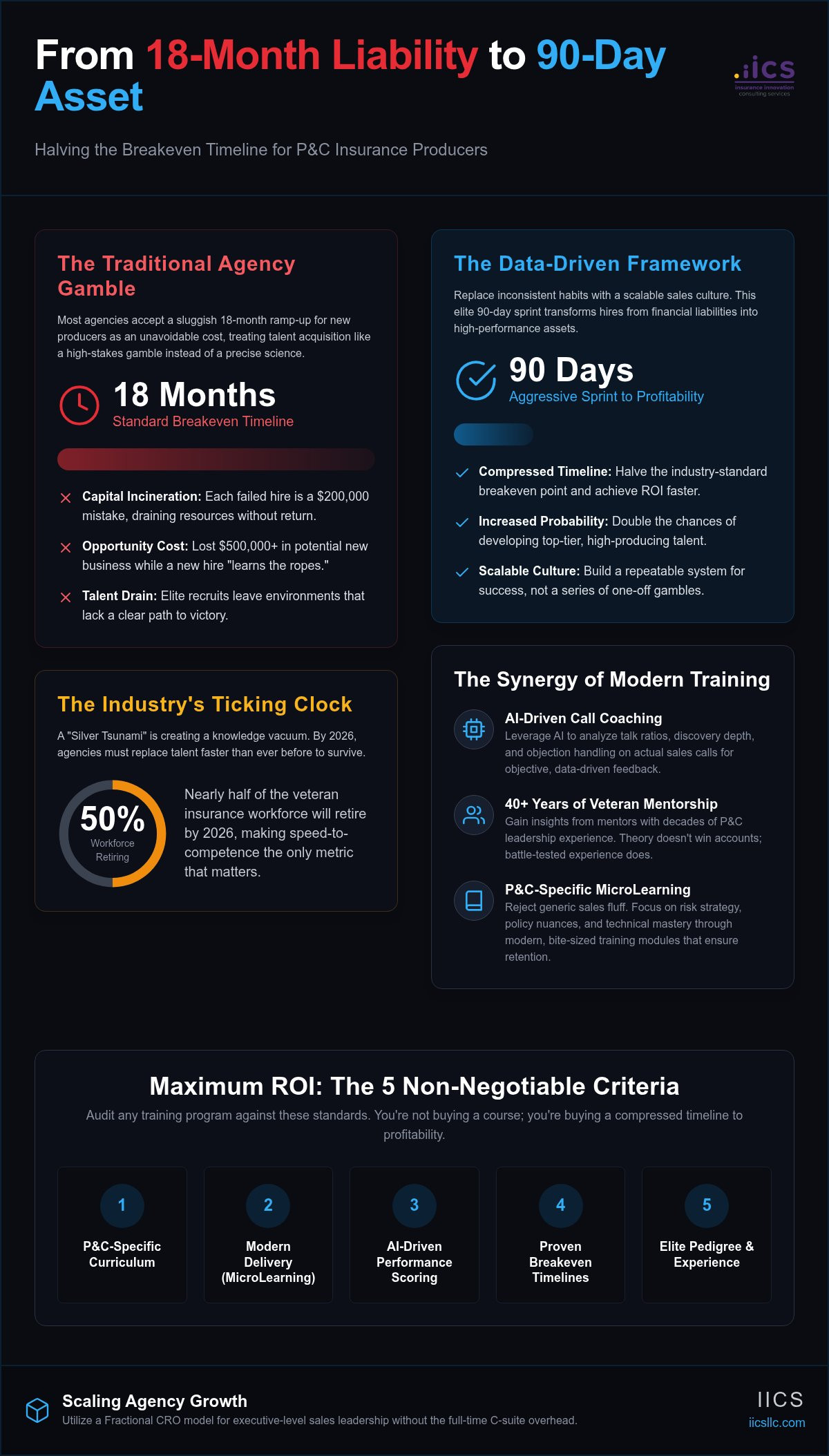ROI of insurance producer training