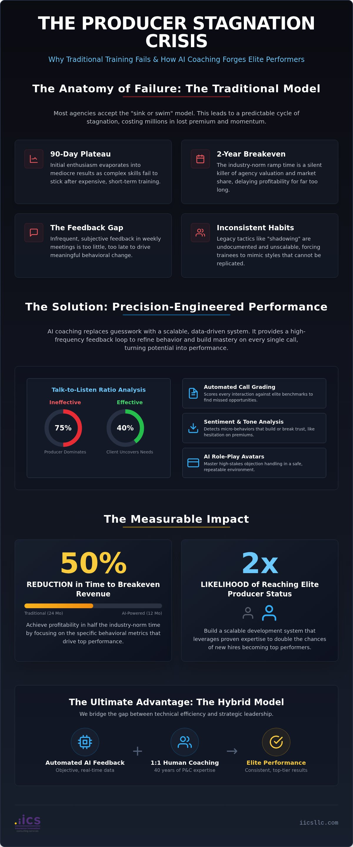 AI coaching for insurance producers