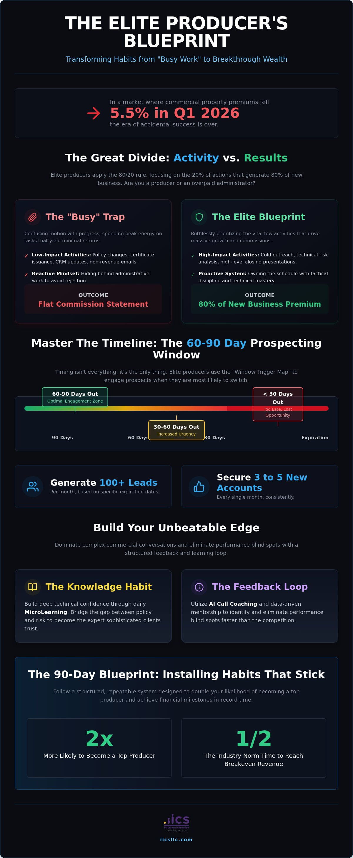 Habits of successful insurance producers