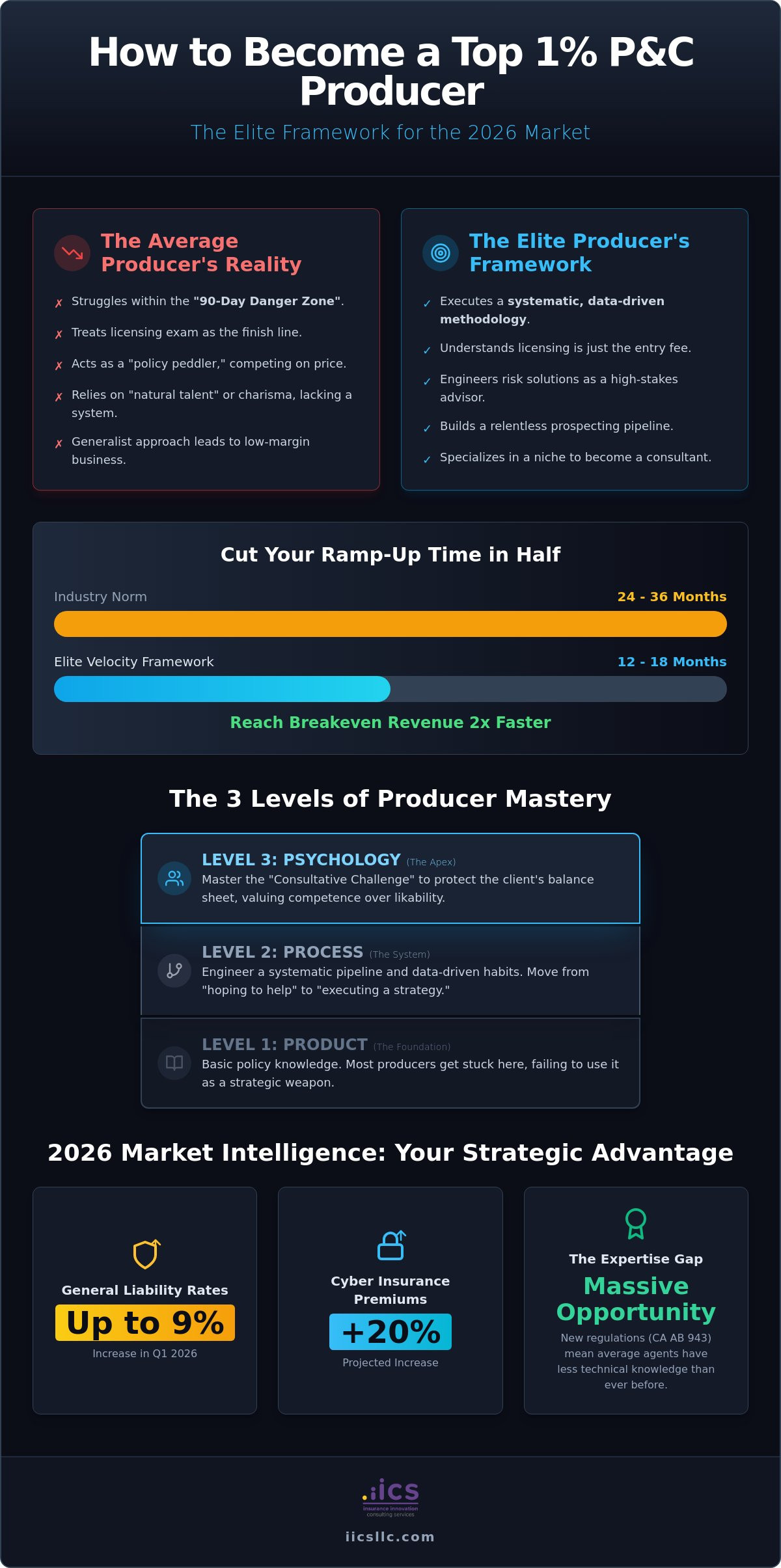 How to become a top P&C producer
