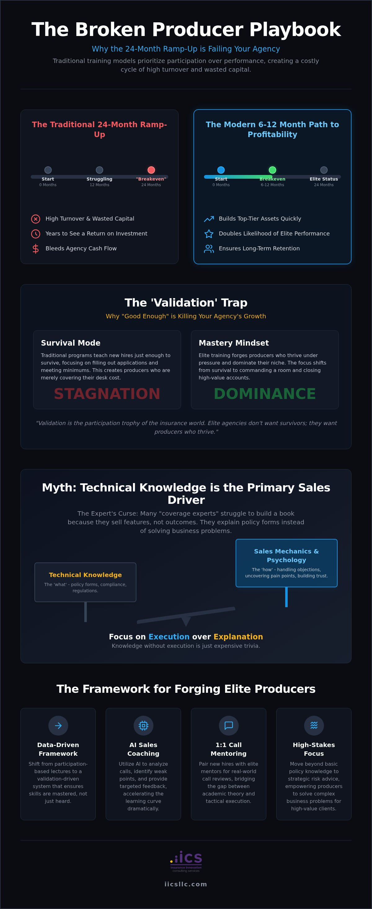 Insurance producer academy