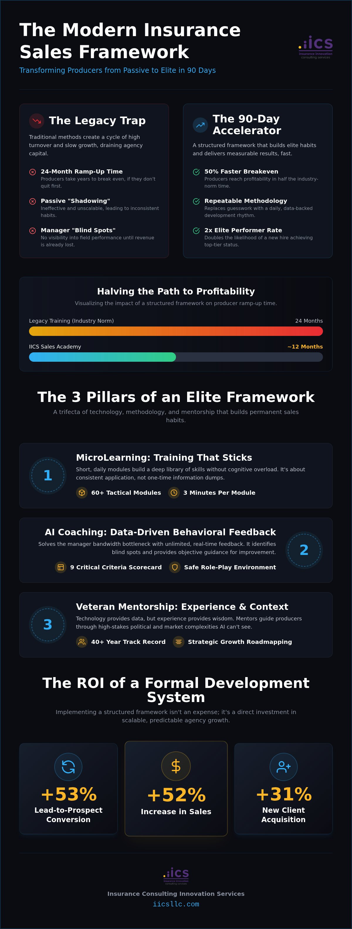 Insurance sales coaching framework