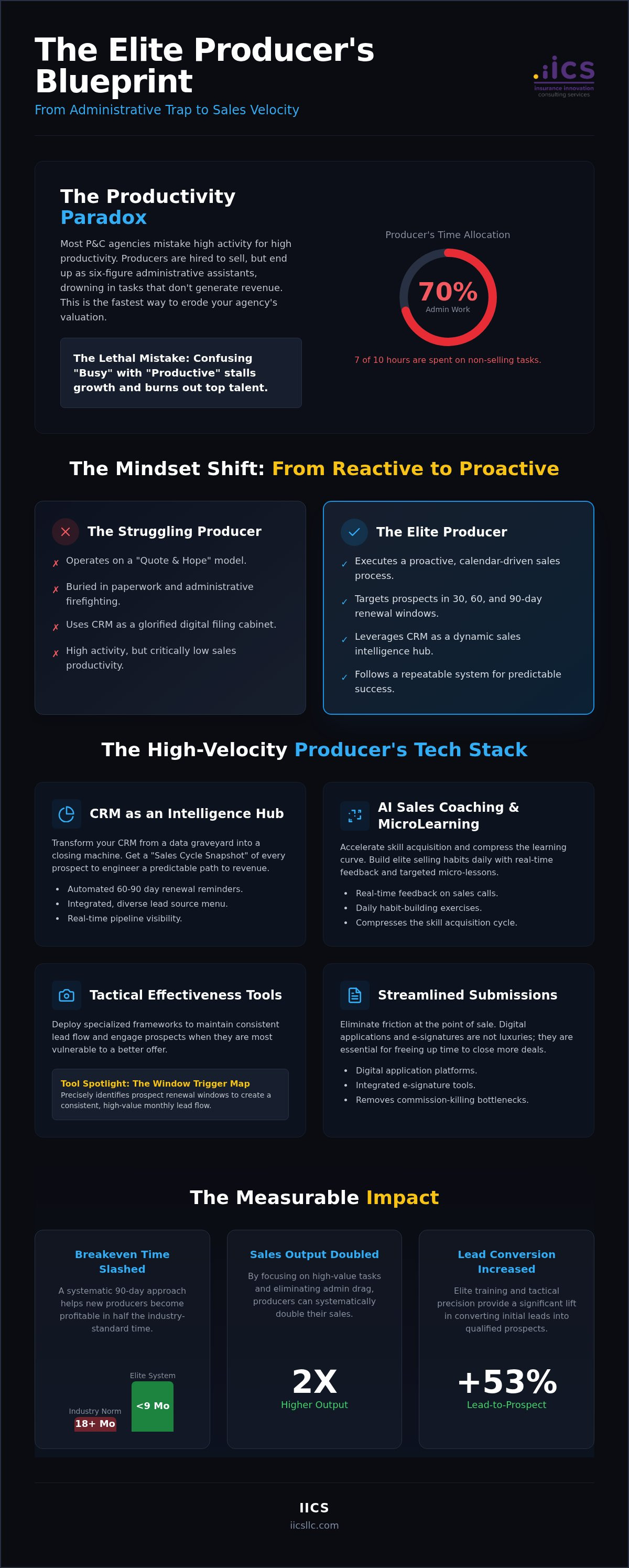 Insurance producer productivity tools