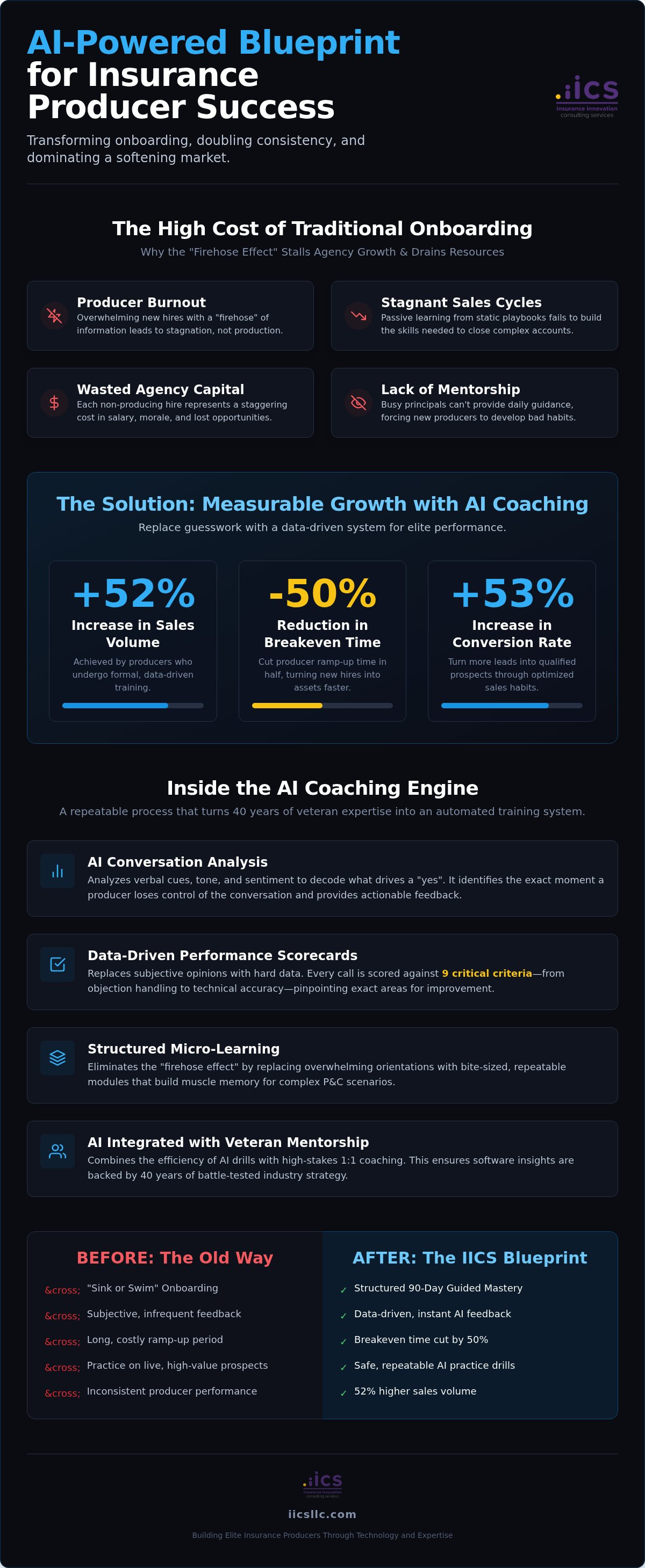 AI sales coaching for insurance producers