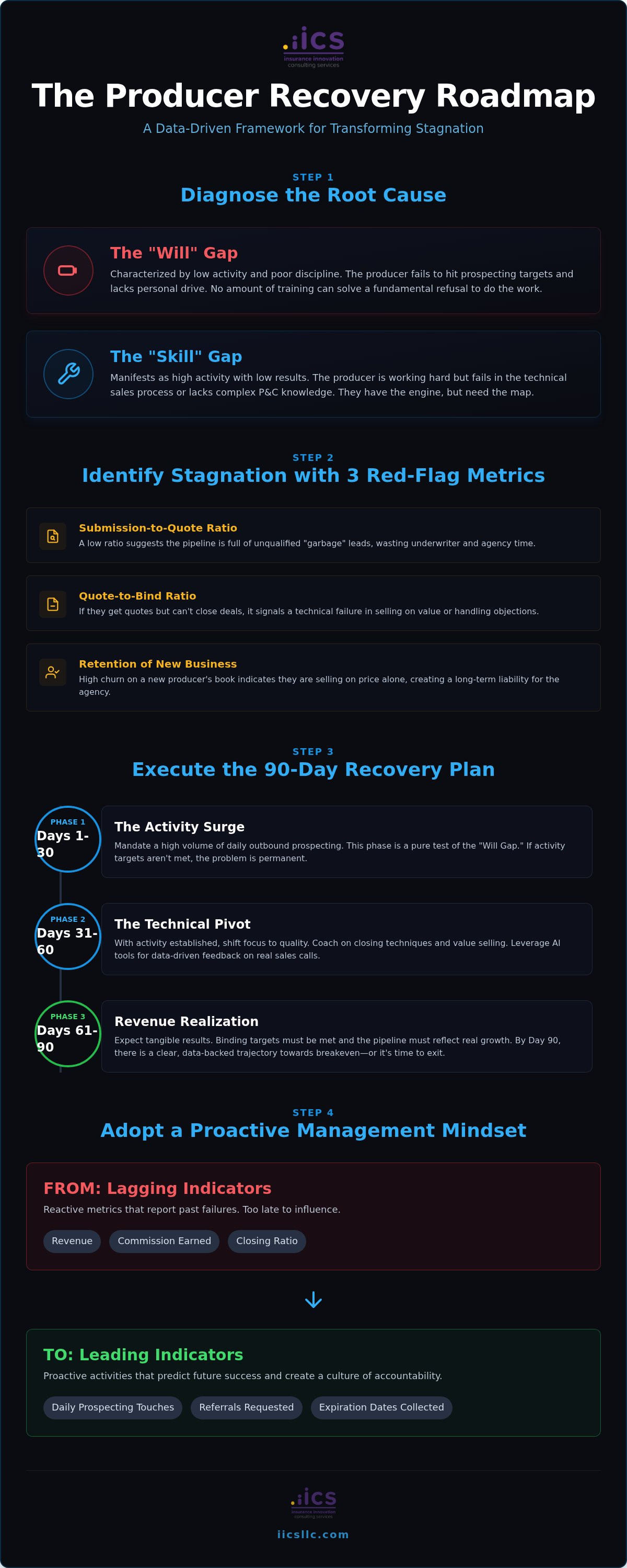 Action plan for underperforming insurance producer