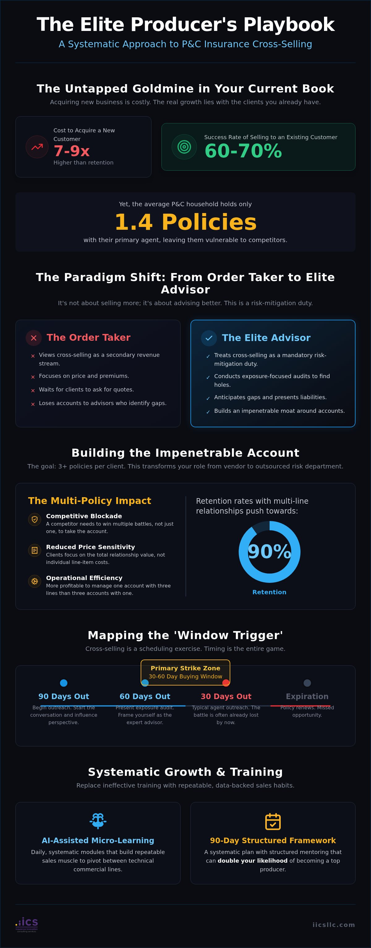 P&C insurance cross-selling techniques
