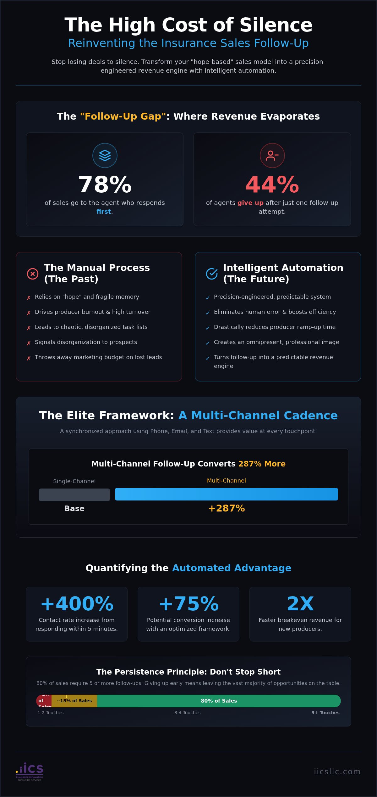 Insurance sales follow up process