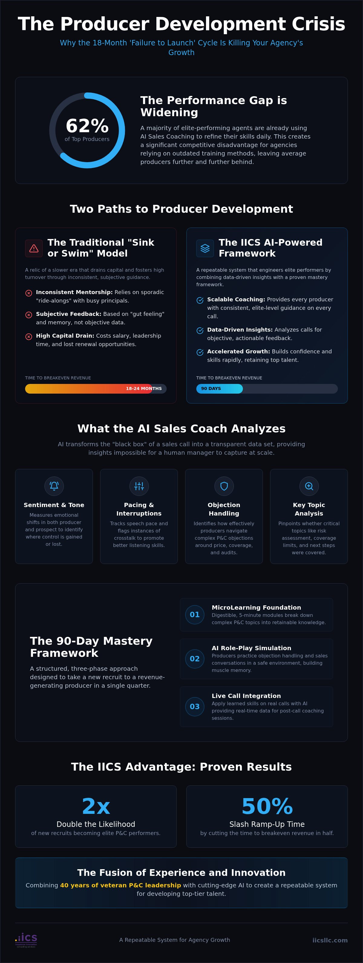 Ai sales coaching for insurance producers