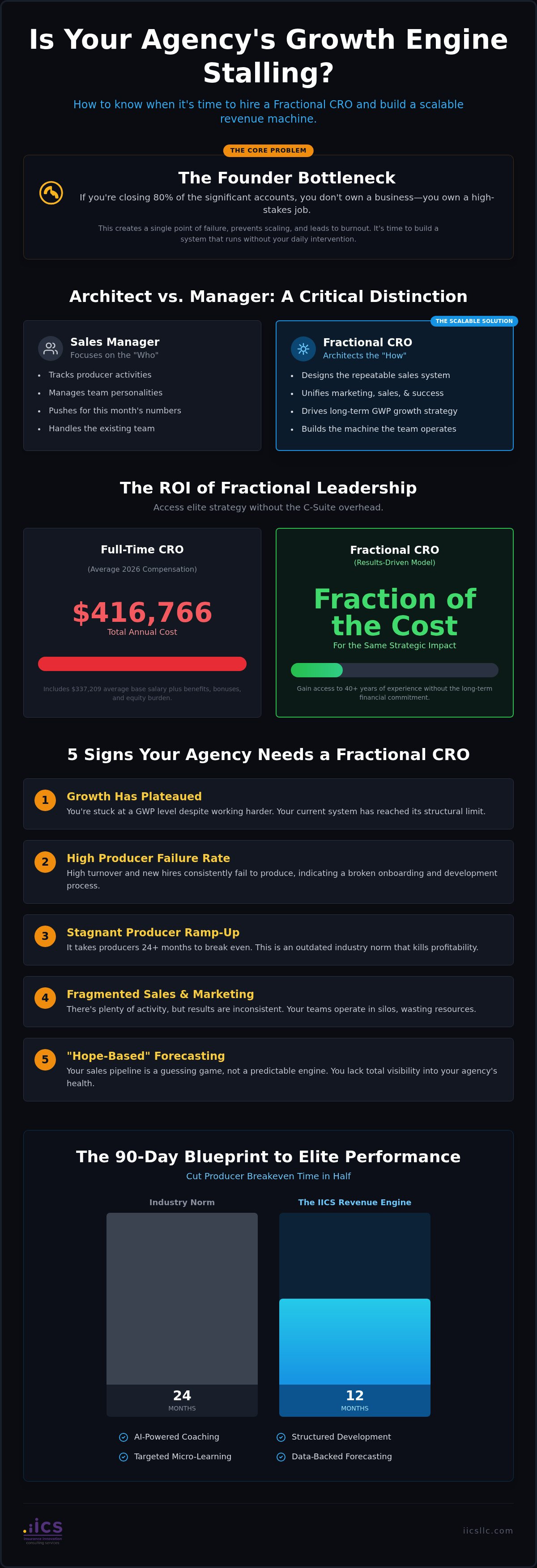 When to hire a fractional CRO for an insurance agency