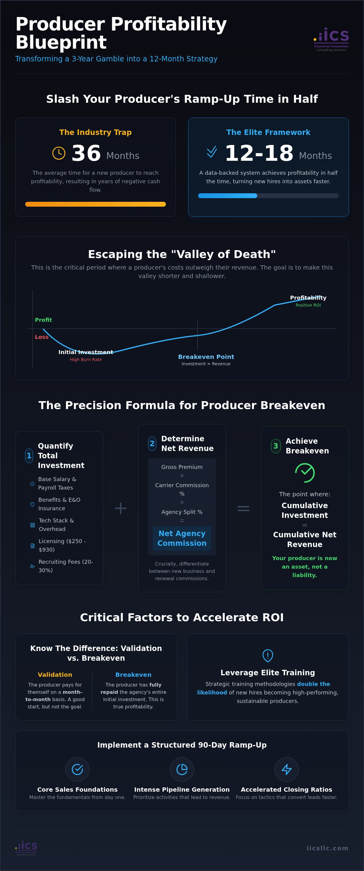 Calculating insurance producer breakeven