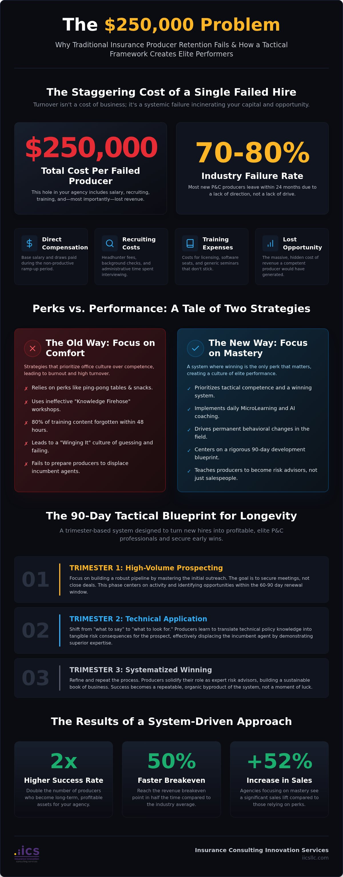 Insurance producer retention strategies