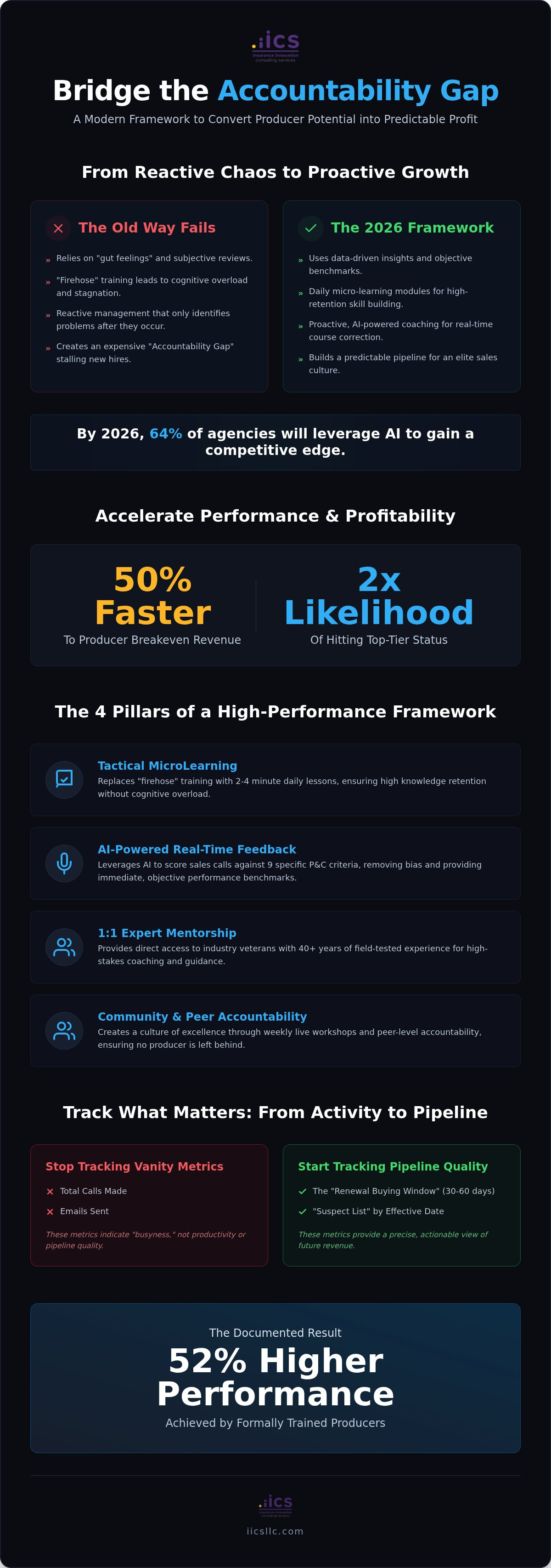 Insurance producer accountability plan