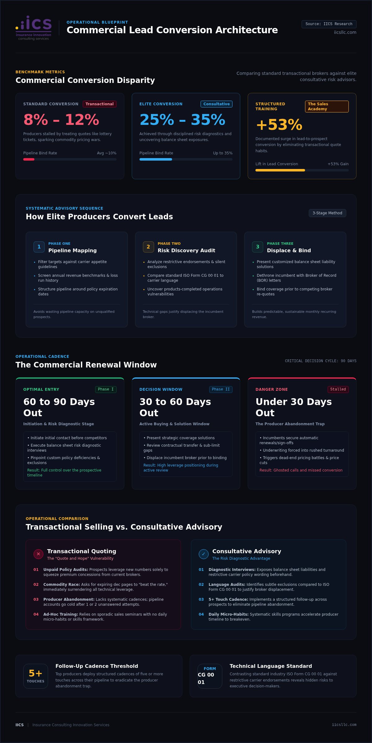Converting leads into insurance clients