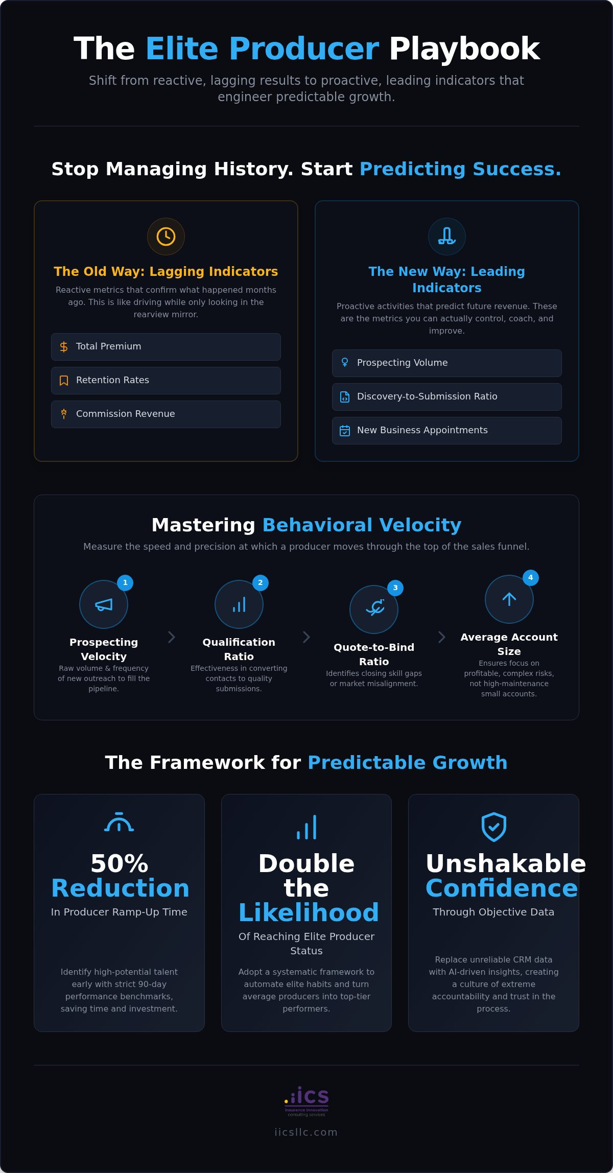 Key performance indicators for insurance producers