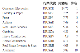 美國上週十大升幅行業指數 (21/11/2016)